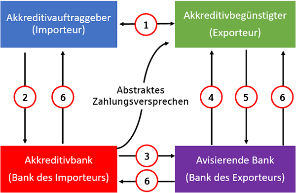 Schaubild eines Akkreditiv