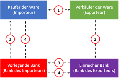 Schaubild eines Inkasso